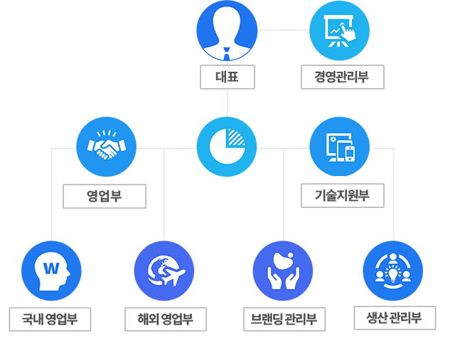 조직도